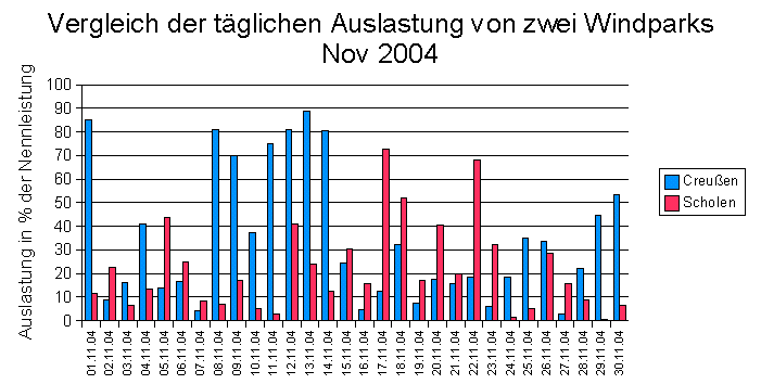 Tägliche Auslastung Creußen und Scholen im Nov 2004